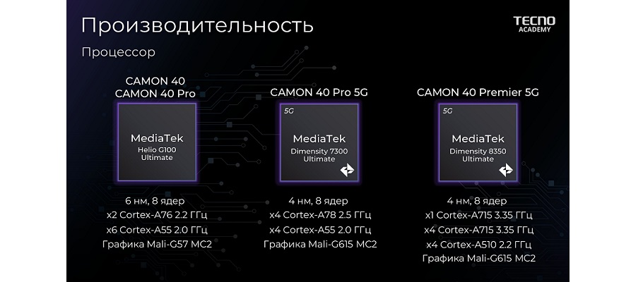 Процессор Tecno CAMON 40 Premier 5G